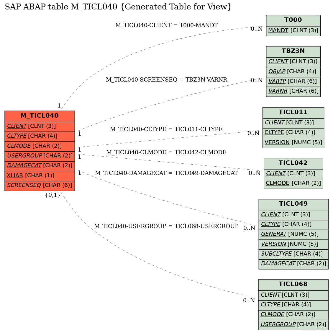 E-R Diagram for table M_TICL040 (Generated Table for View)