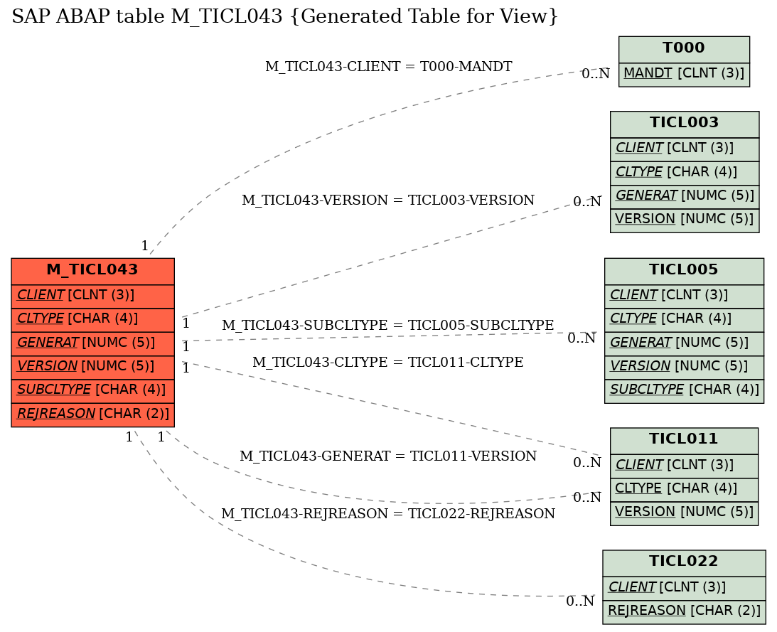 E-R Diagram for table M_TICL043 (Generated Table for View)