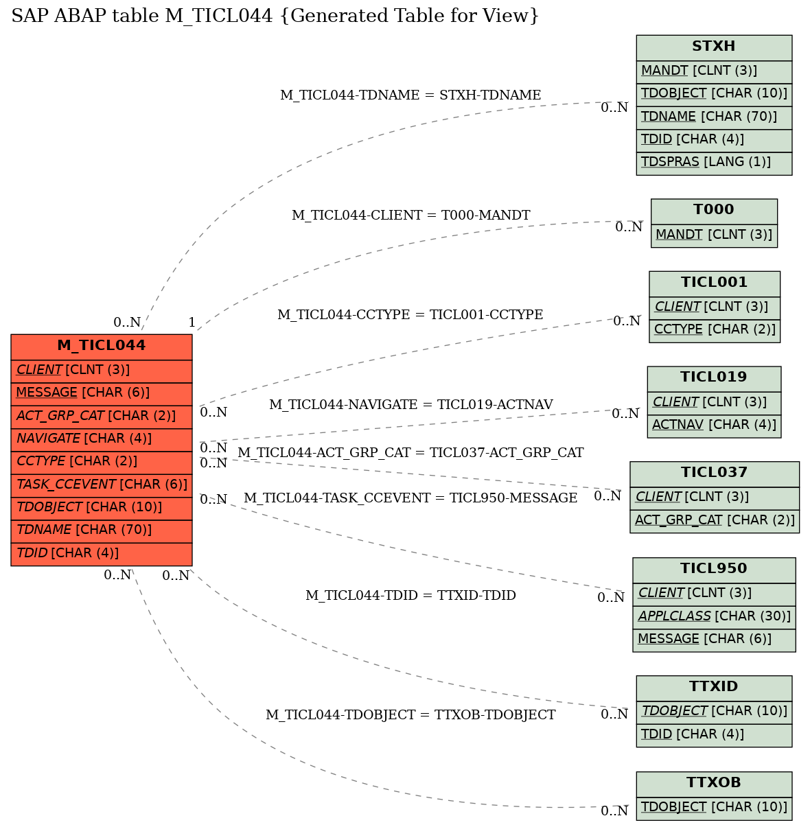 E-R Diagram for table M_TICL044 (Generated Table for View)