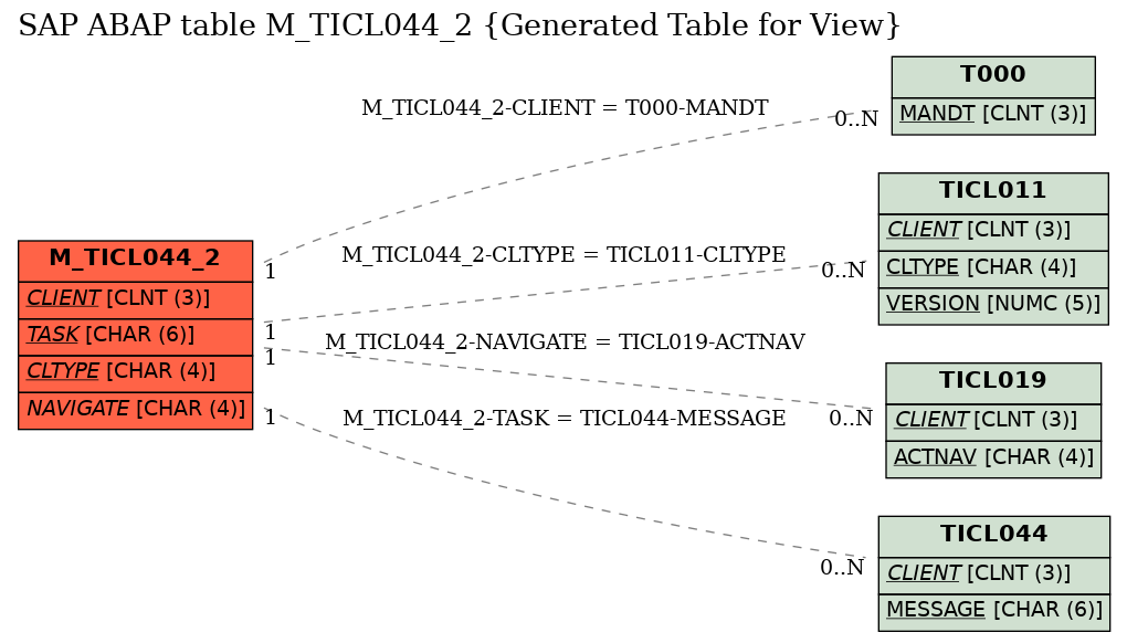 E-R Diagram for table M_TICL044_2 (Generated Table for View)