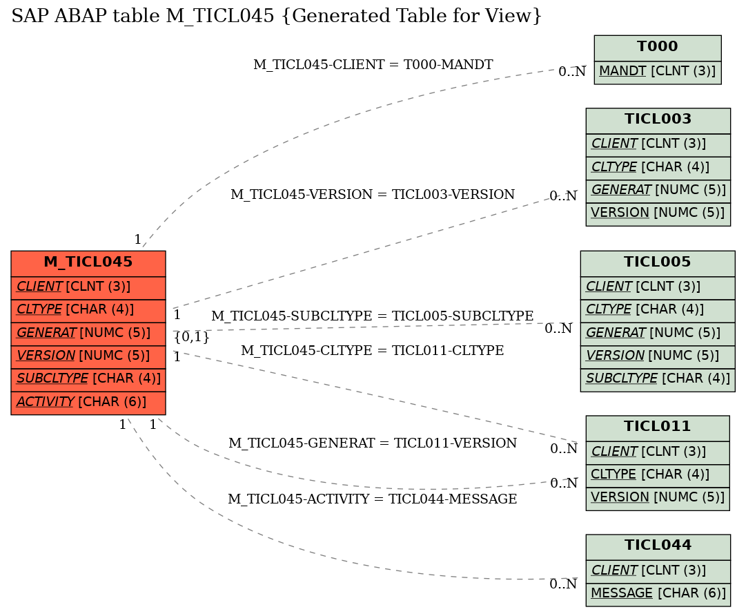 E-R Diagram for table M_TICL045 (Generated Table for View)