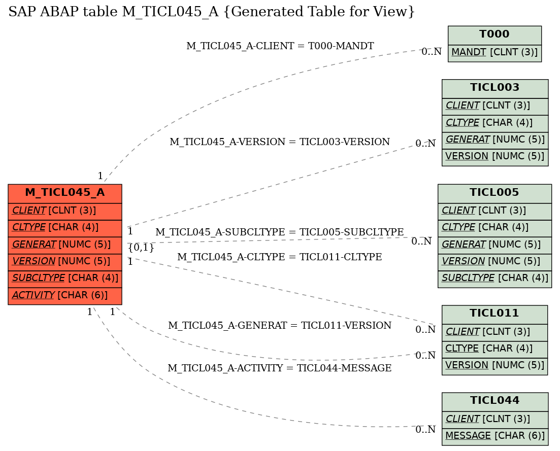 E-R Diagram for table M_TICL045_A (Generated Table for View)