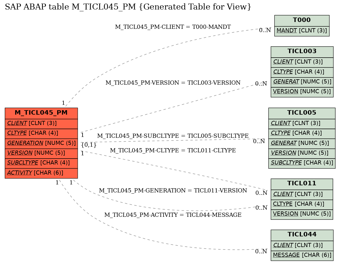E-R Diagram for table M_TICL045_PM (Generated Table for View)