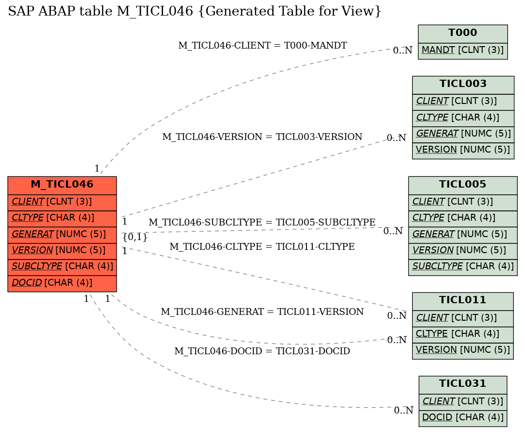 E-R Diagram for table M_TICL046 (Generated Table for View)