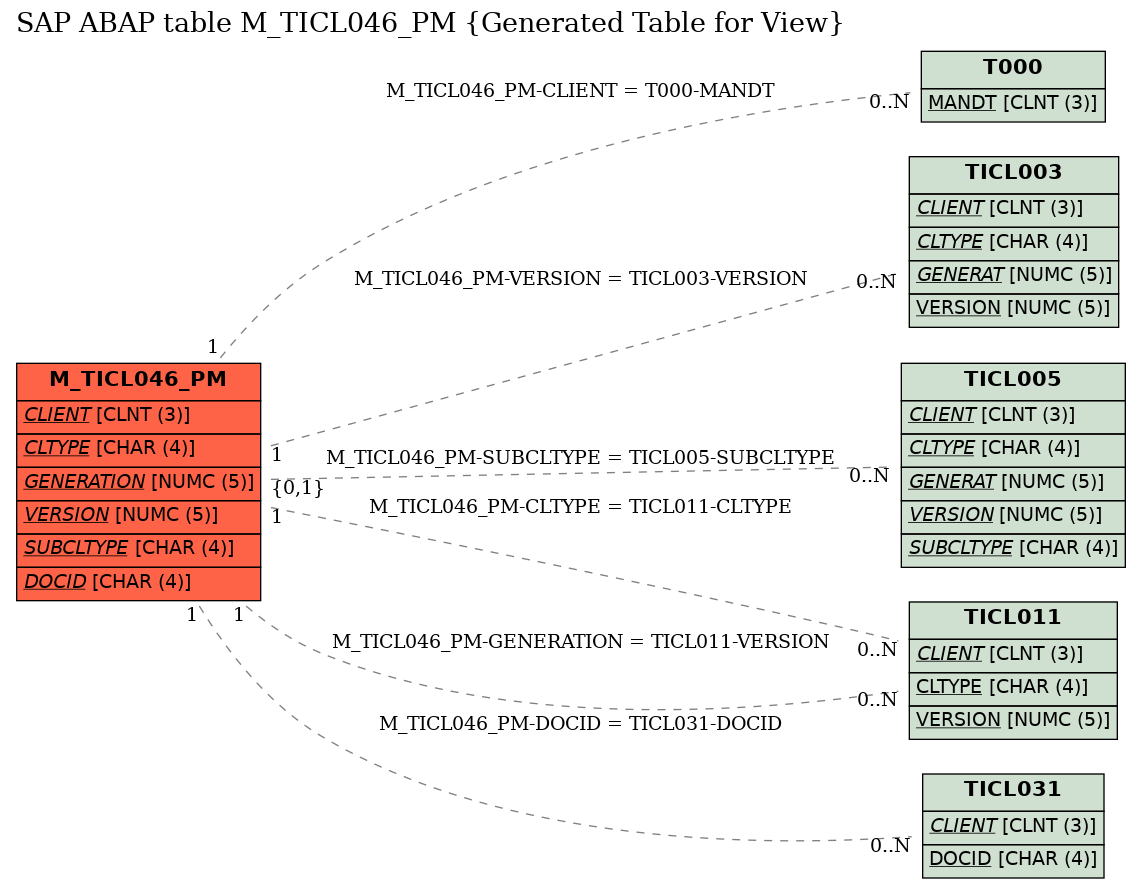 E-R Diagram for table M_TICL046_PM (Generated Table for View)