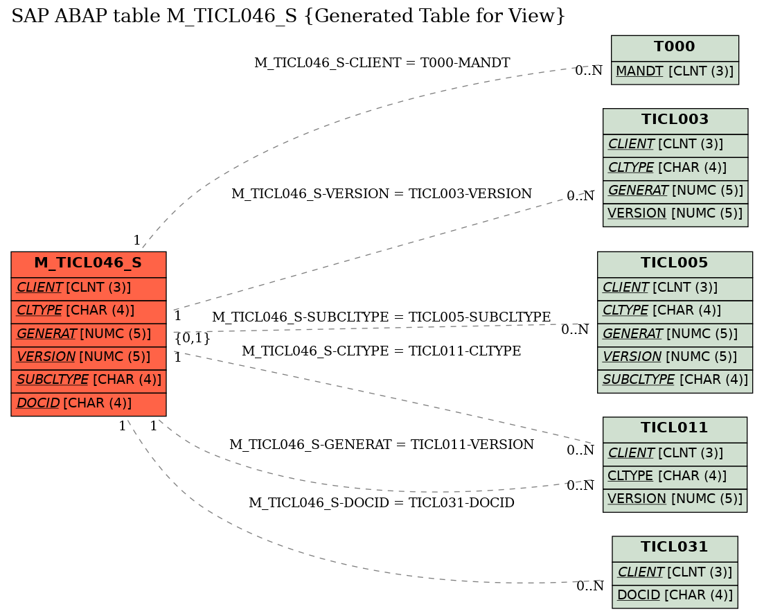 E-R Diagram for table M_TICL046_S (Generated Table for View)