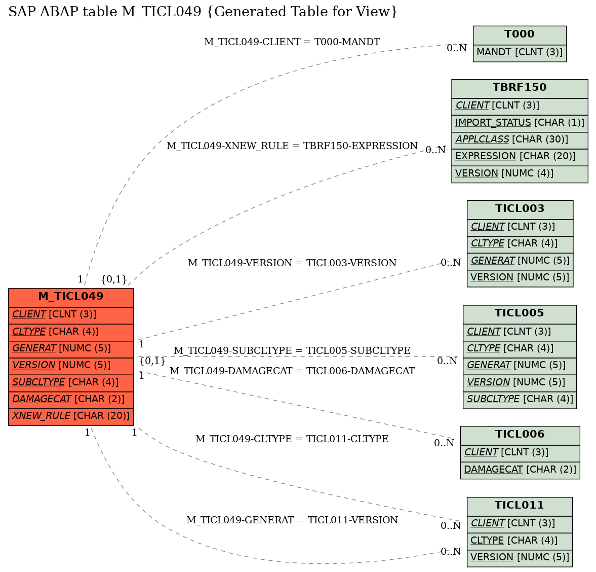 E-R Diagram for table M_TICL049 (Generated Table for View)