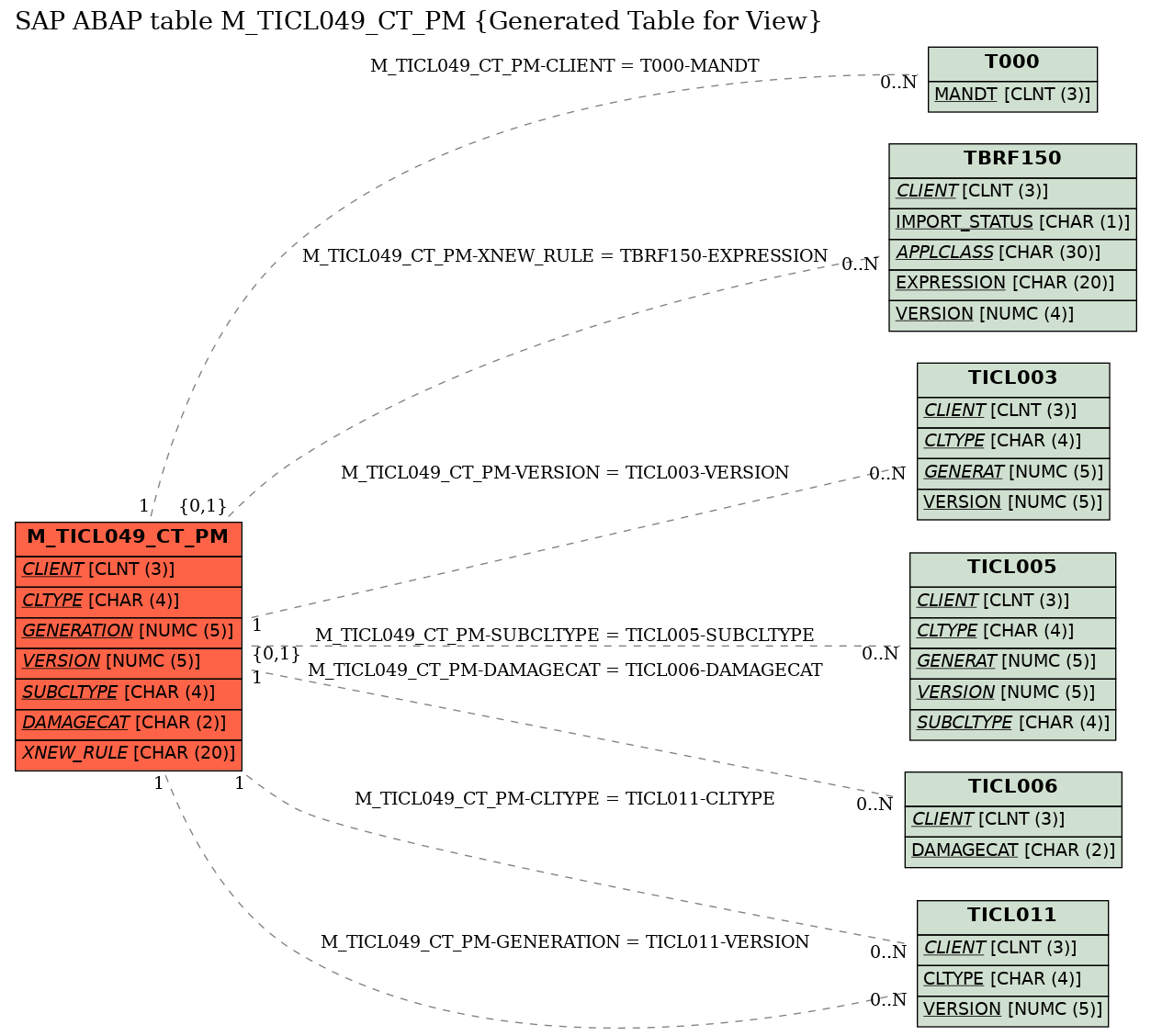 E-R Diagram for table M_TICL049_CT_PM (Generated Table for View)
