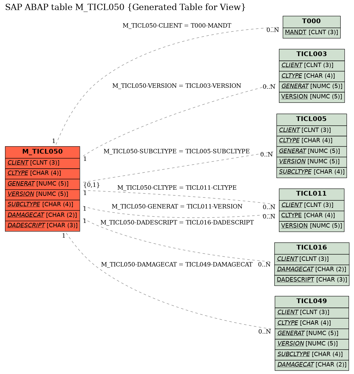 E-R Diagram for table M_TICL050 (Generated Table for View)