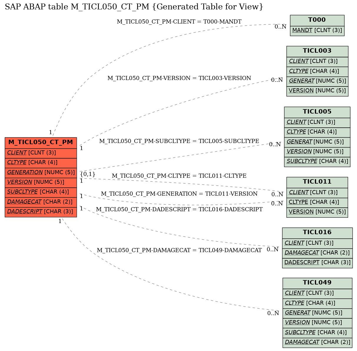 E-R Diagram for table M_TICL050_CT_PM (Generated Table for View)