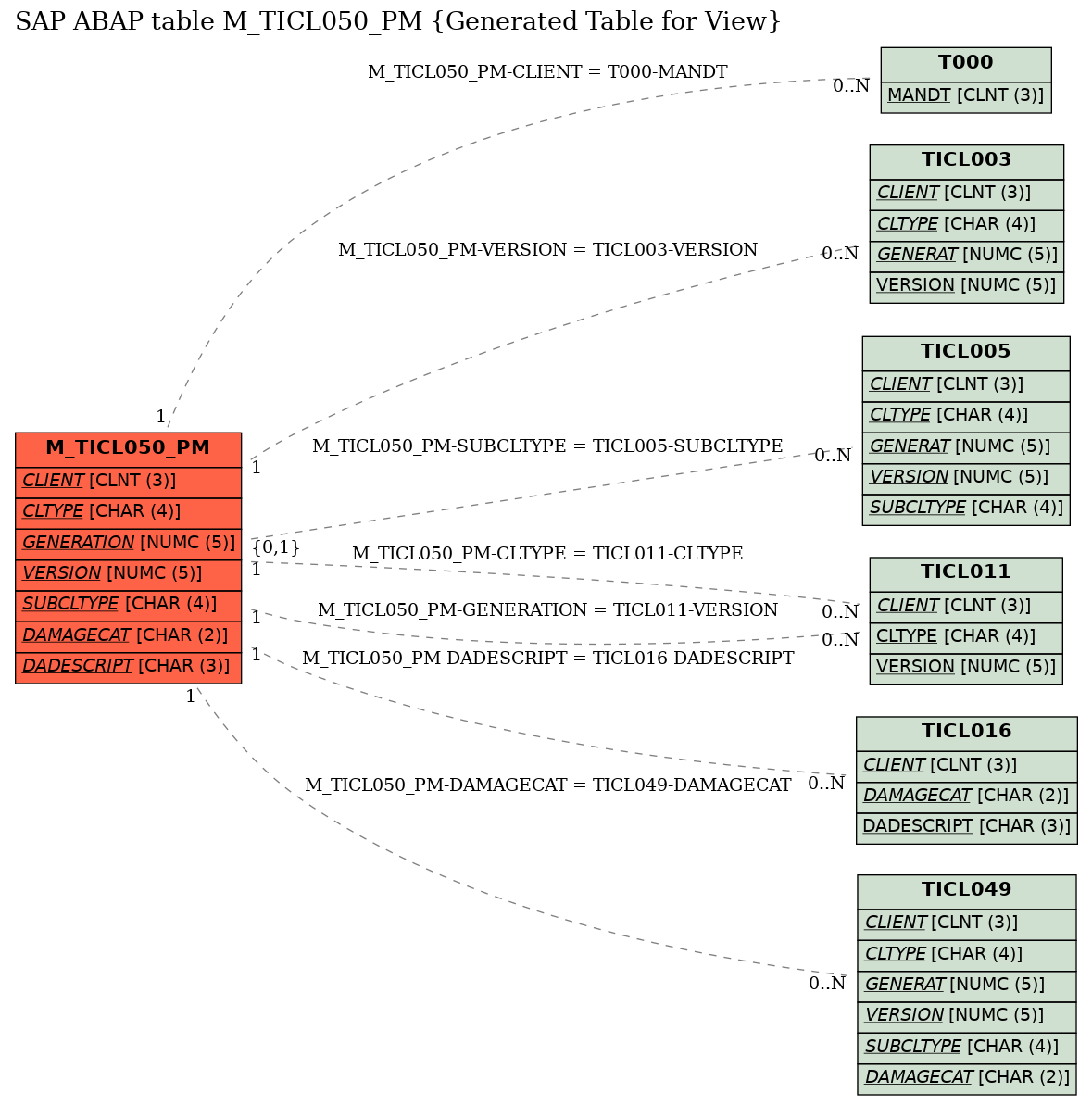 E-R Diagram for table M_TICL050_PM (Generated Table for View)