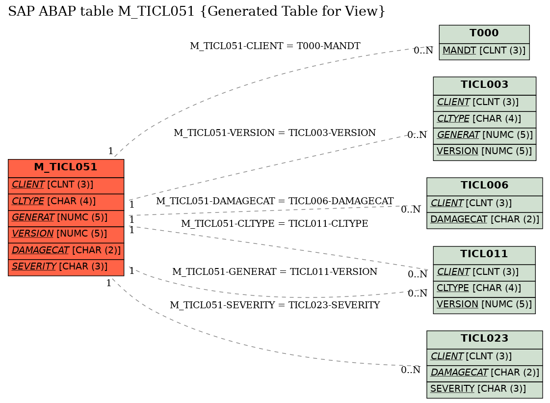 E-R Diagram for table M_TICL051 (Generated Table for View)