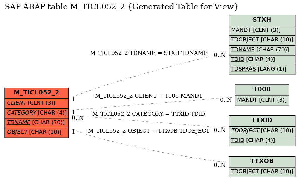 E-R Diagram for table M_TICL052_2 (Generated Table for View)