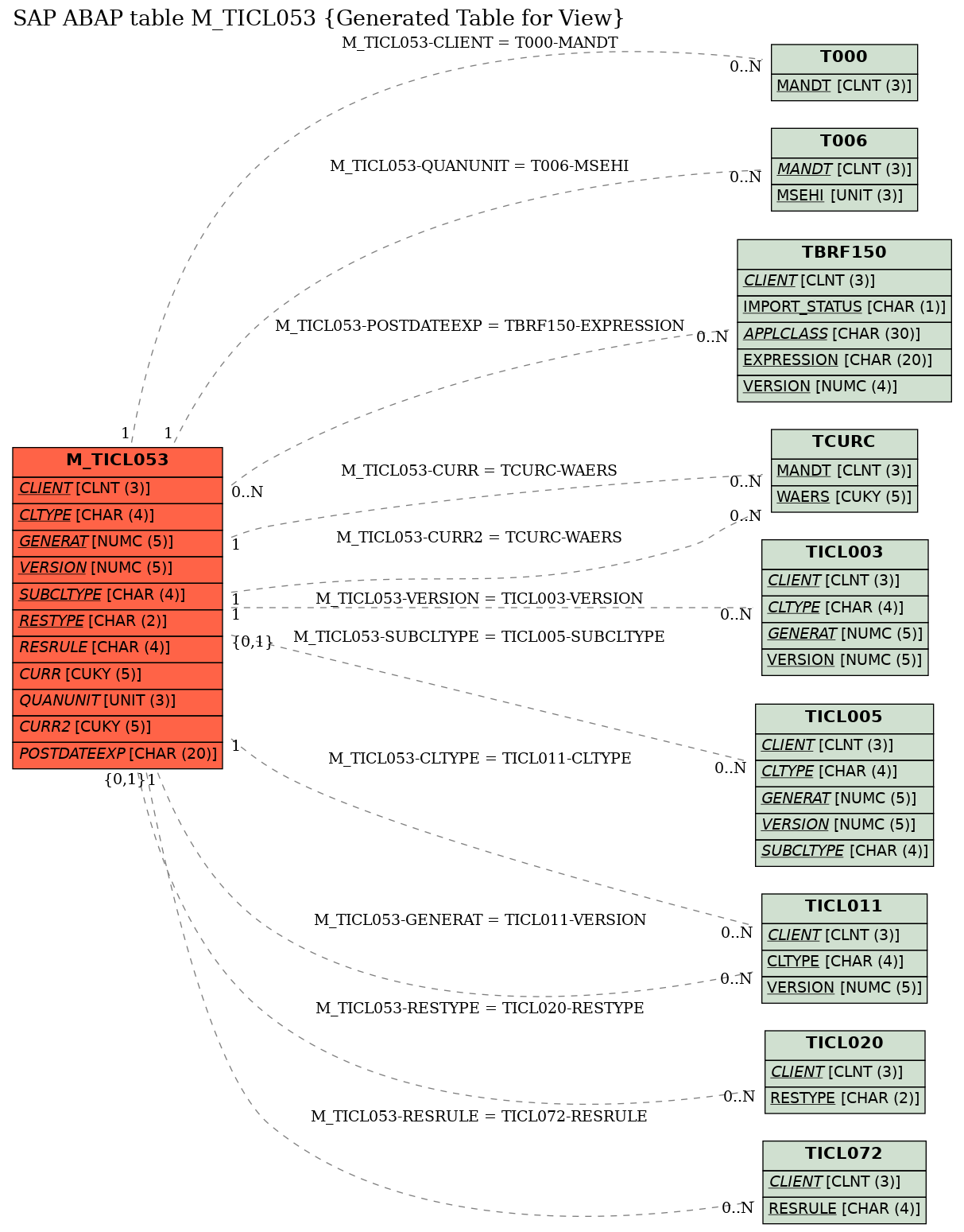 E-R Diagram for table M_TICL053 (Generated Table for View)