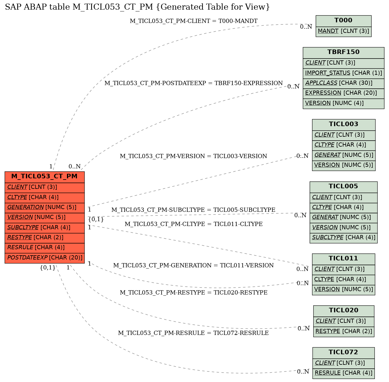 E-R Diagram for table M_TICL053_CT_PM (Generated Table for View)