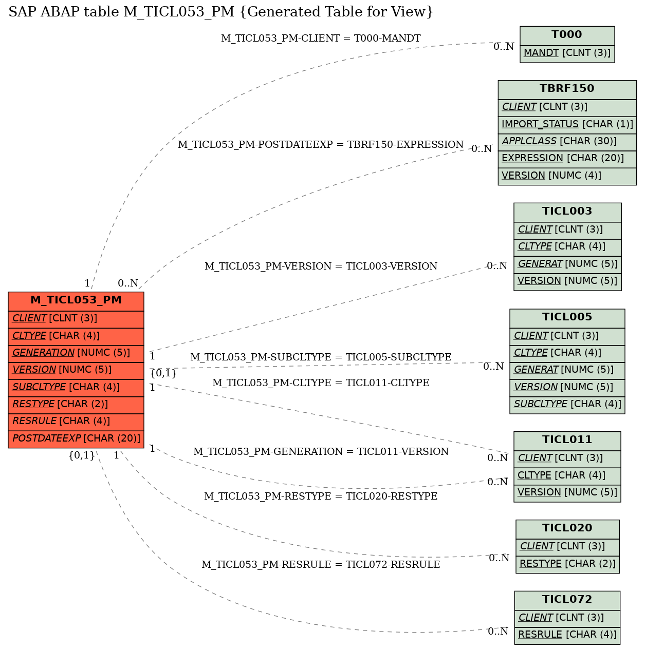 E-R Diagram for table M_TICL053_PM (Generated Table for View)