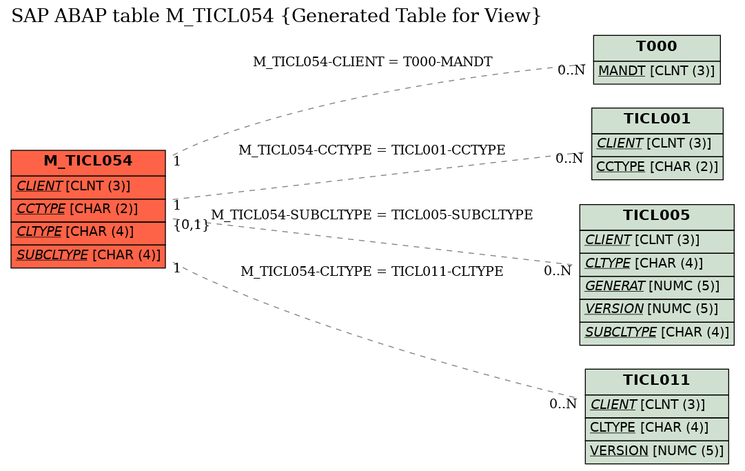 E-R Diagram for table M_TICL054 (Generated Table for View)