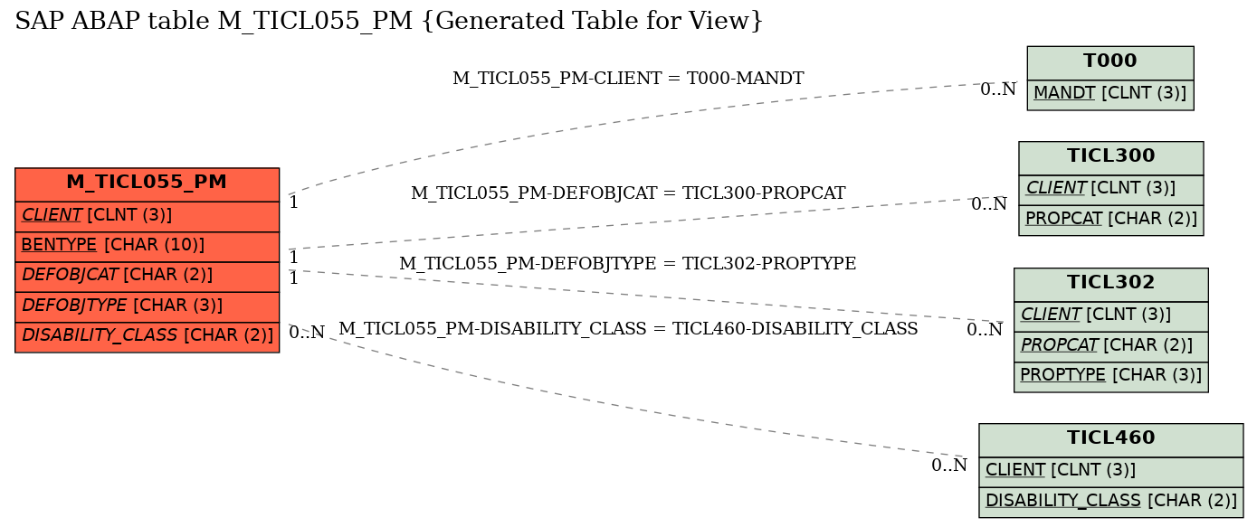 E-R Diagram for table M_TICL055_PM (Generated Table for View)