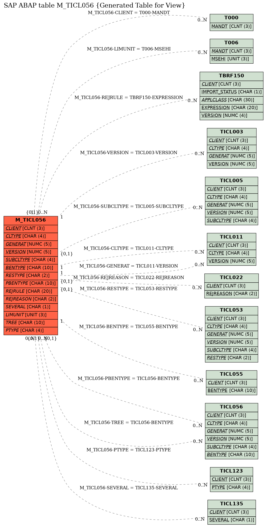 E-R Diagram for table M_TICL056 (Generated Table for View)