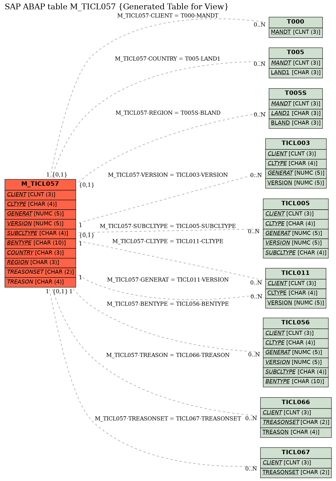 E-R Diagram for table M_TICL057 (Generated Table for View)