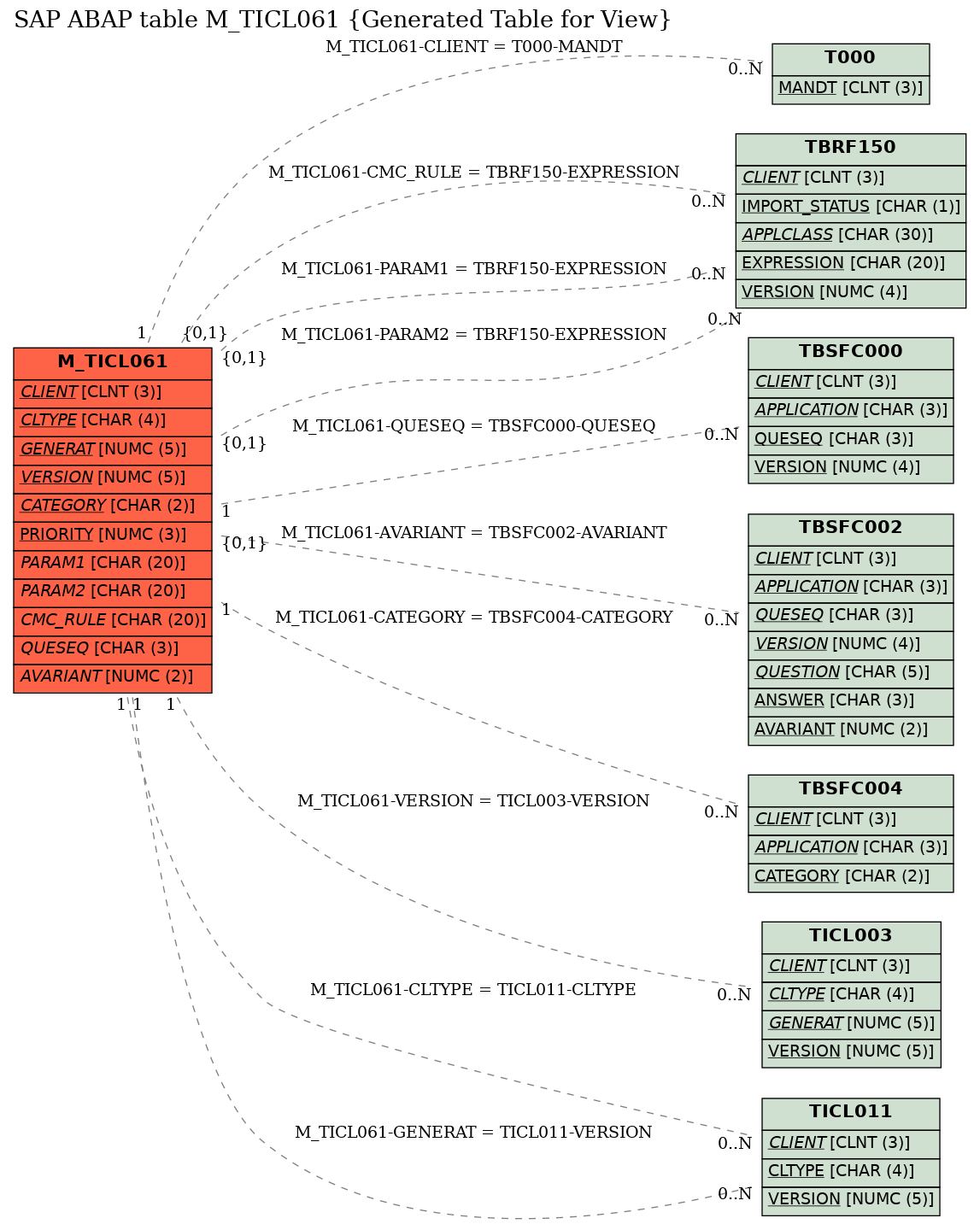 E-R Diagram for table M_TICL061 (Generated Table for View)