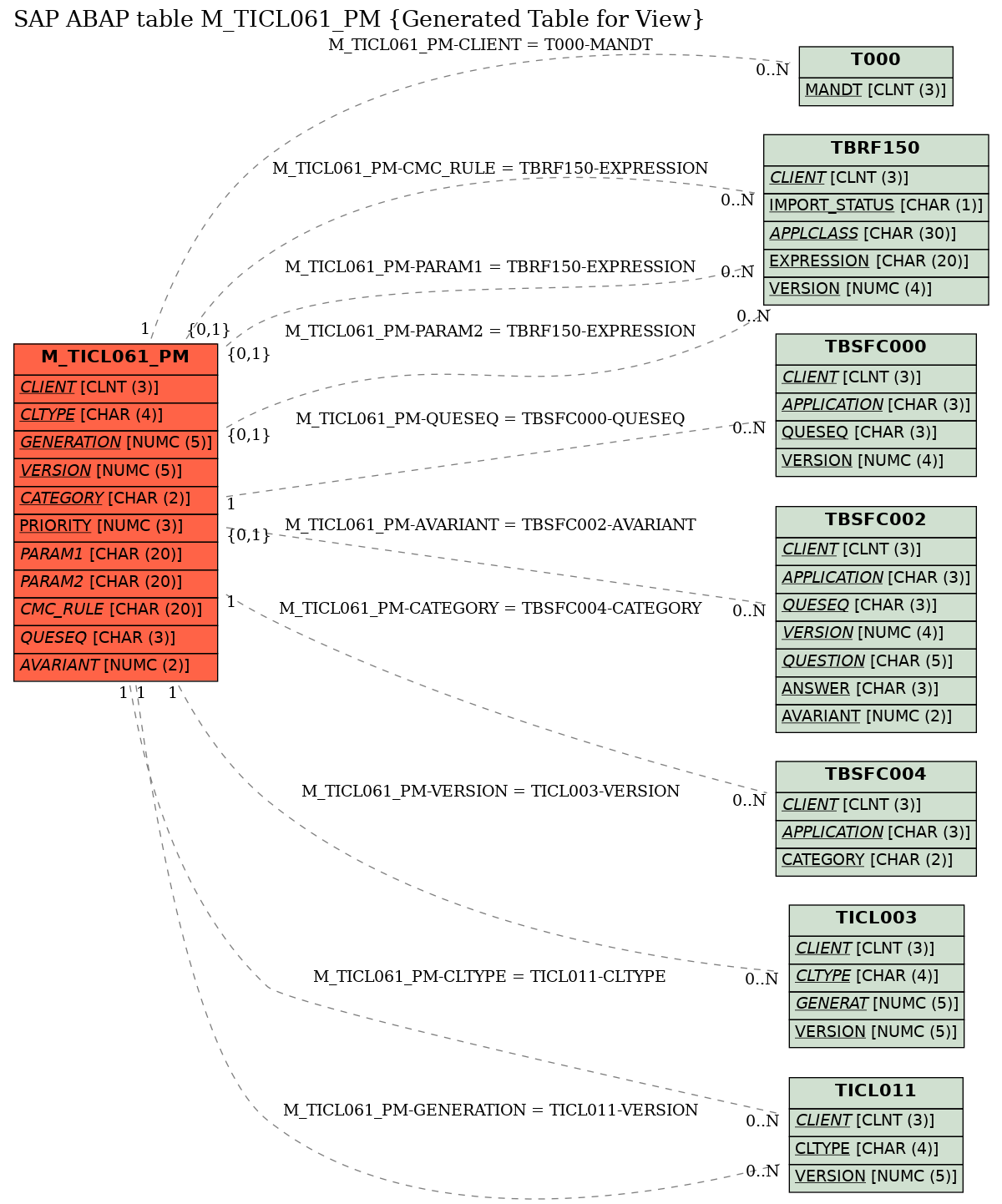 E-R Diagram for table M_TICL061_PM (Generated Table for View)