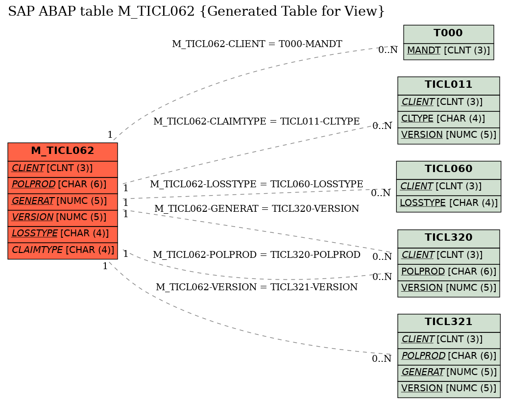 E-R Diagram for table M_TICL062 (Generated Table for View)