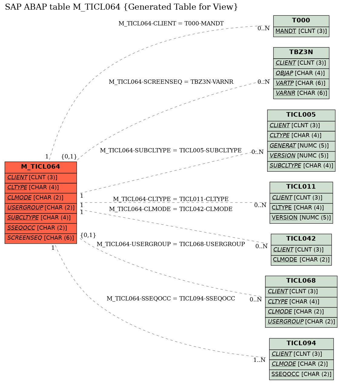 E-R Diagram for table M_TICL064 (Generated Table for View)