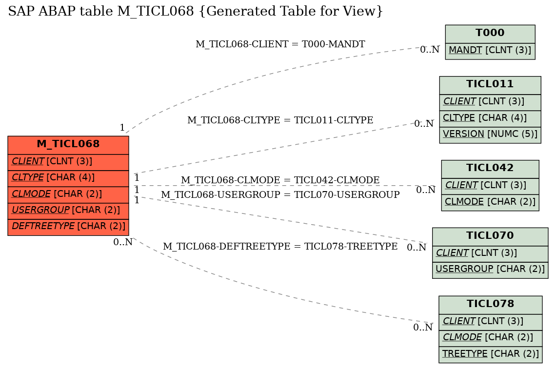 E-R Diagram for table M_TICL068 (Generated Table for View)