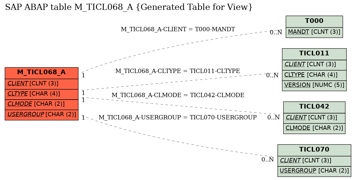 E-R Diagram for table M_TICL068_A (Generated Table for View)