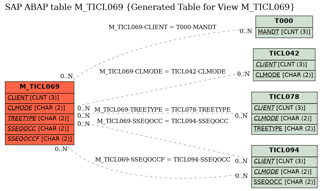 E-R Diagram for table M_TICL069 (Generated Table for View M_TICL069)