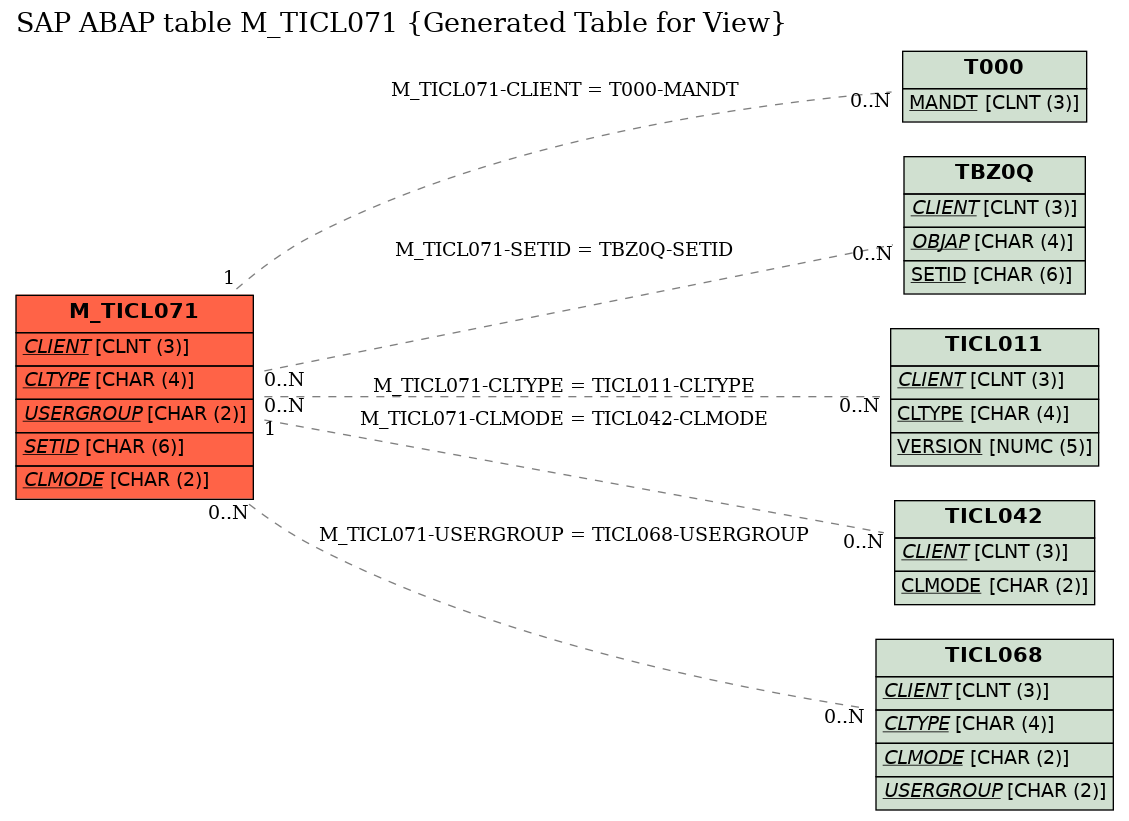 E-R Diagram for table M_TICL071 (Generated Table for View)