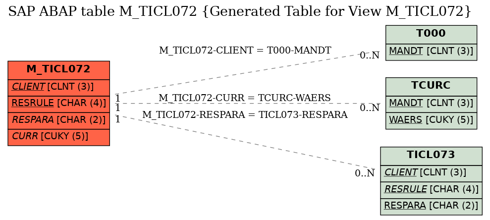 E-R Diagram for table M_TICL072 (Generated Table for View M_TICL072)