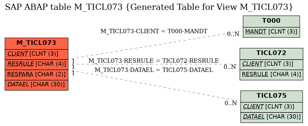 E-R Diagram for table M_TICL073 (Generated Table for View M_TICL073)