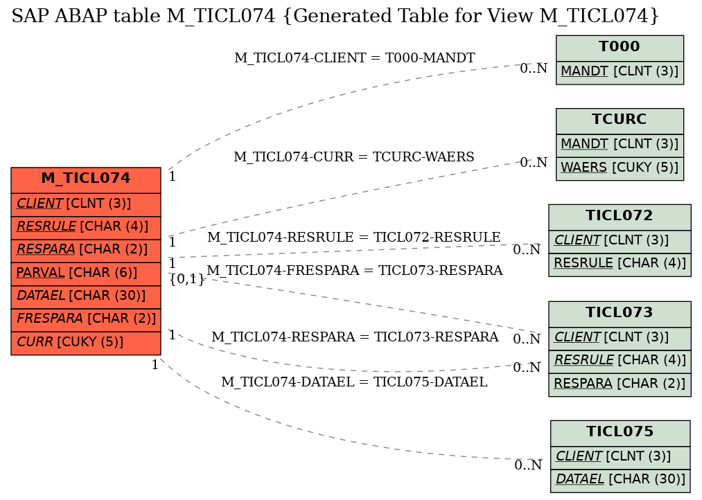 E-R Diagram for table M_TICL074 (Generated Table for View M_TICL074)