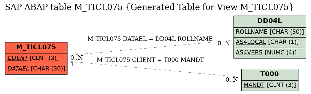 E-R Diagram for table M_TICL075 (Generated Table for View M_TICL075)