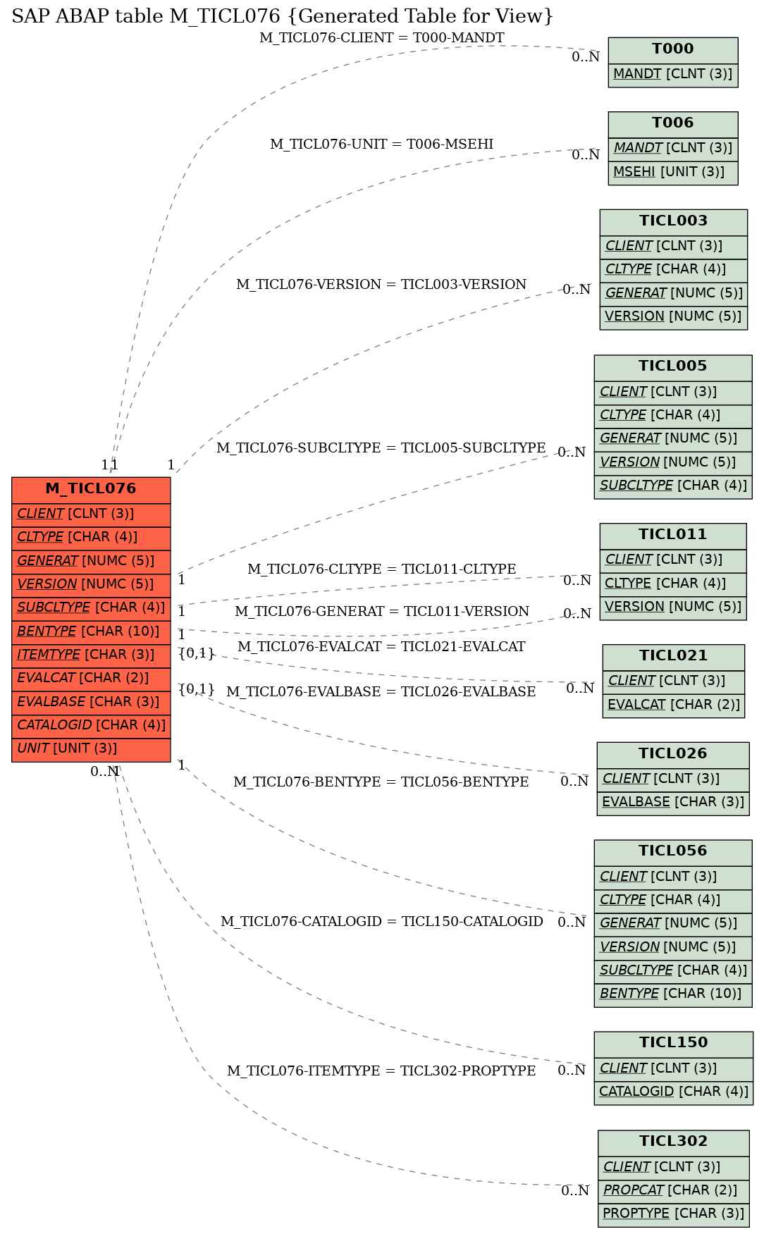 E-R Diagram for table M_TICL076 (Generated Table for View)