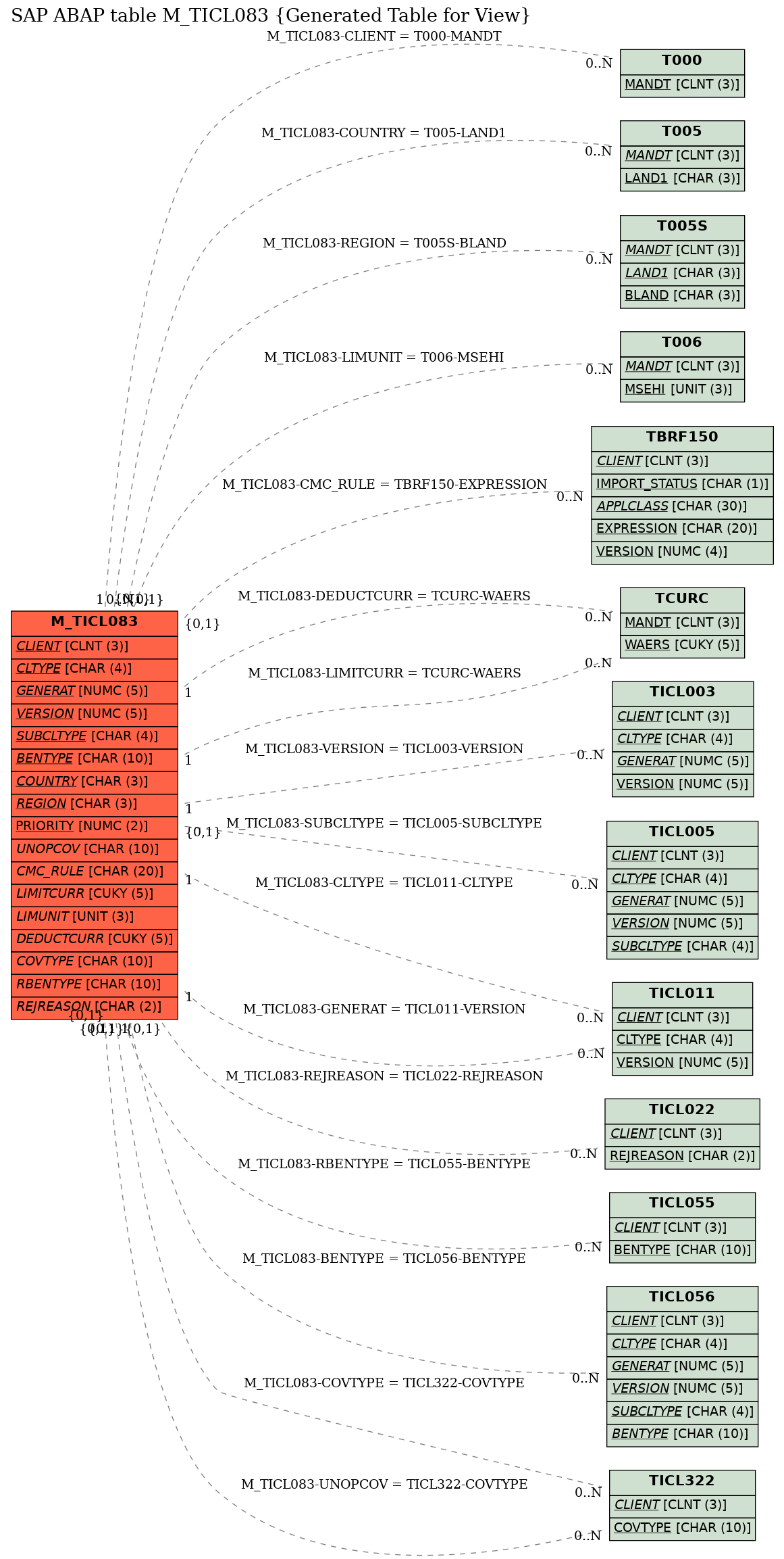 E-R Diagram for table M_TICL083 (Generated Table for View)