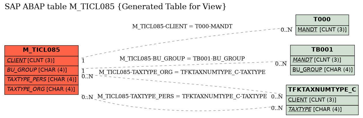 E-R Diagram for table M_TICL085 (Generated Table for View)
