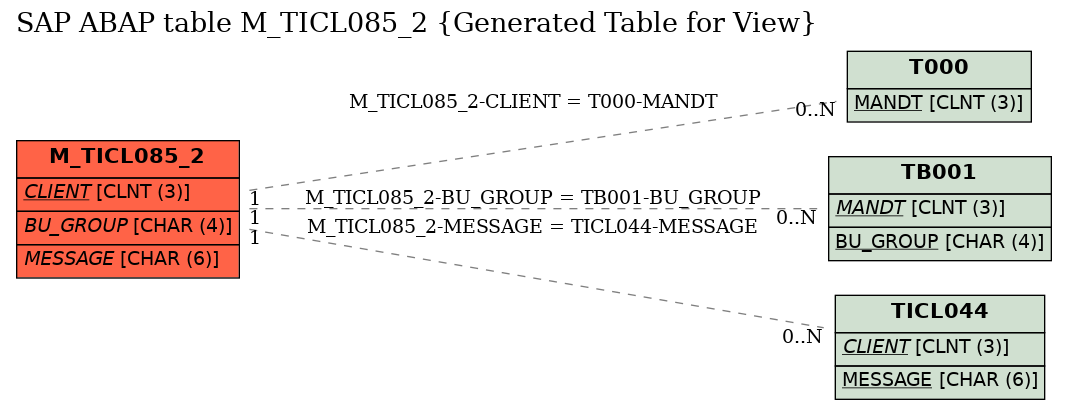 E-R Diagram for table M_TICL085_2 (Generated Table for View)