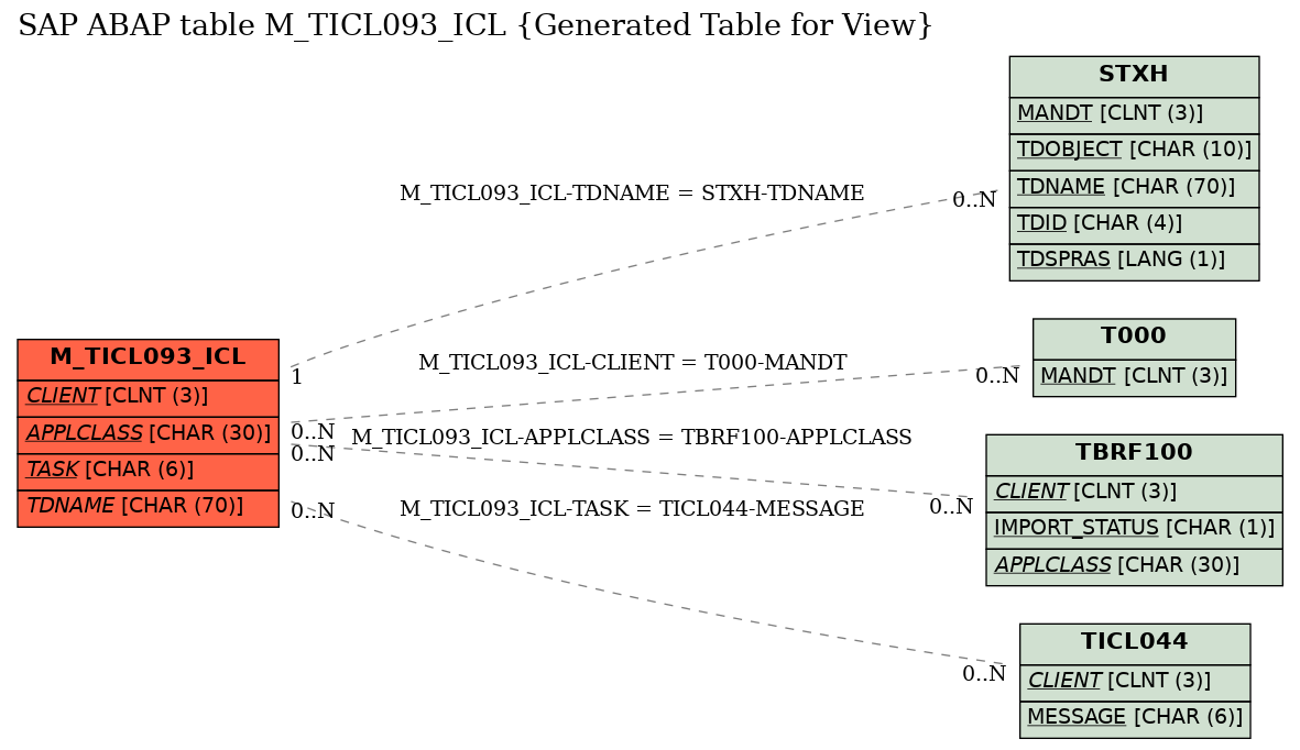 E-R Diagram for table M_TICL093_ICL (Generated Table for View)