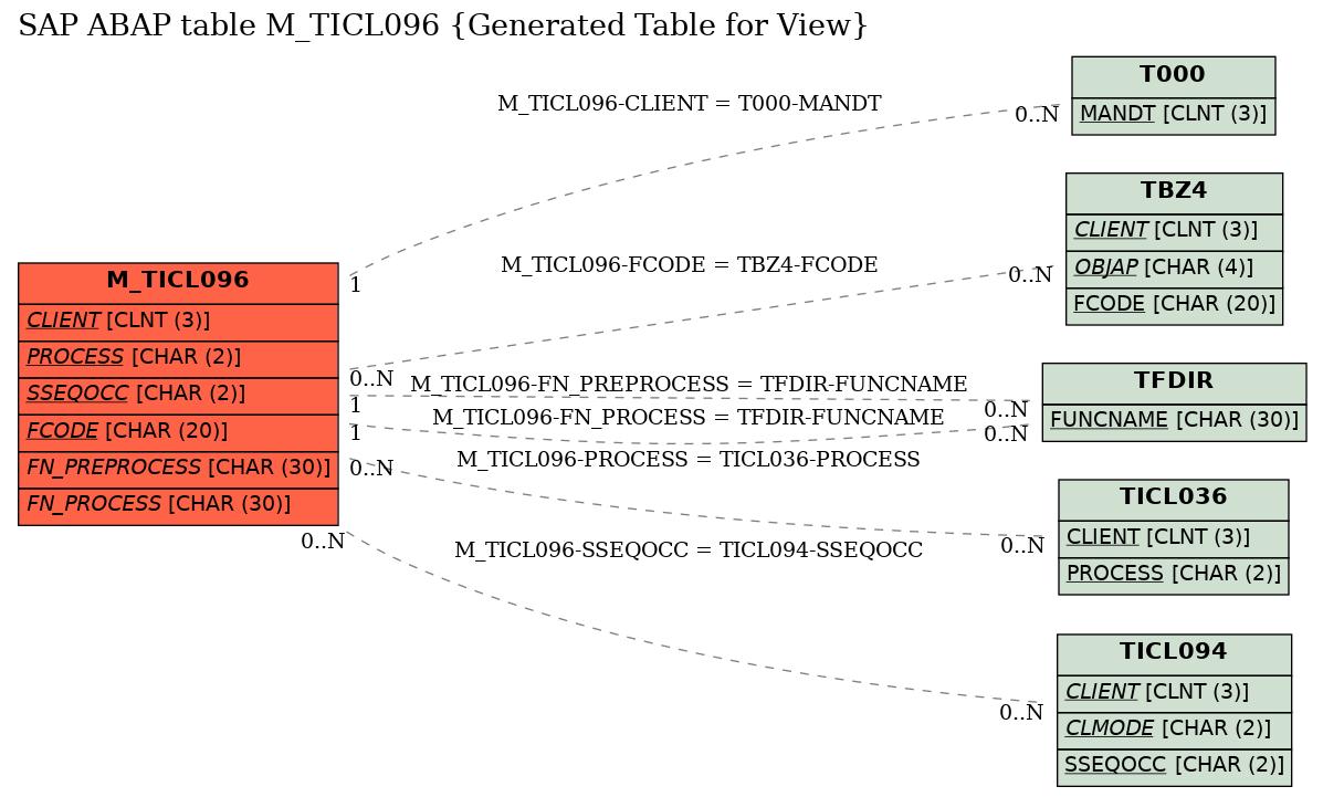 E-R Diagram for table M_TICL096 (Generated Table for View)