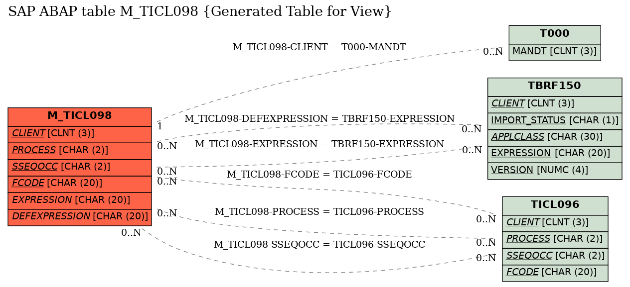 E-R Diagram for table M_TICL098 (Generated Table for View)