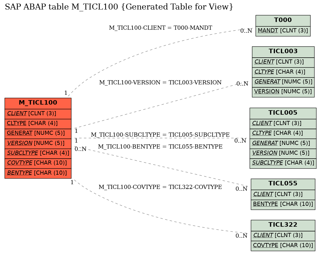 E-R Diagram for table M_TICL100 (Generated Table for View)