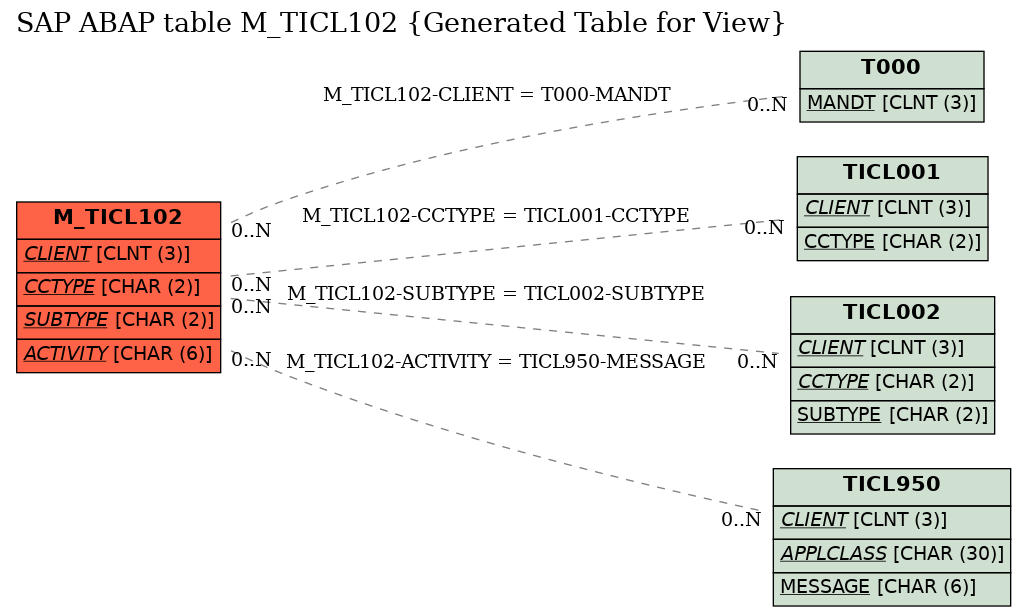 E-R Diagram for table M_TICL102 (Generated Table for View)