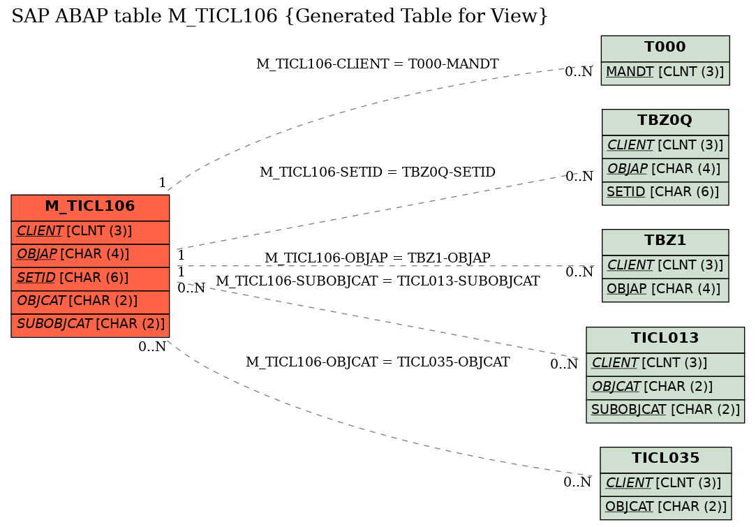 E-R Diagram for table M_TICL106 (Generated Table for View)