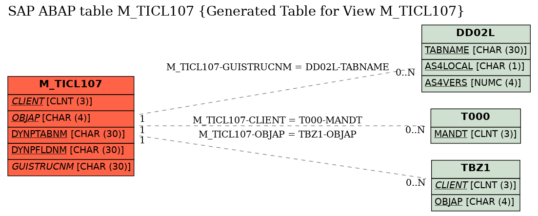 E-R Diagram for table M_TICL107 (Generated Table for View M_TICL107)