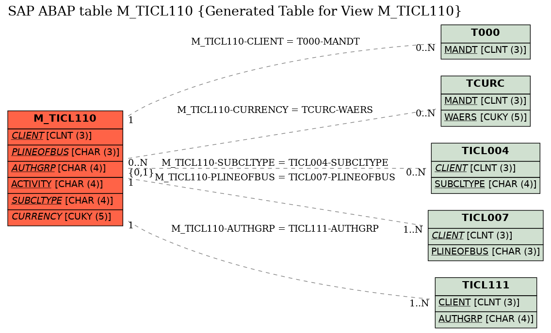 E-R Diagram for table M_TICL110 (Generated Table for View M_TICL110)