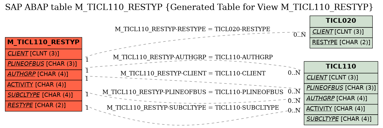 E-R Diagram for table M_TICL110_RESTYP (Generated Table for View M_TICL110_RESTYP)
