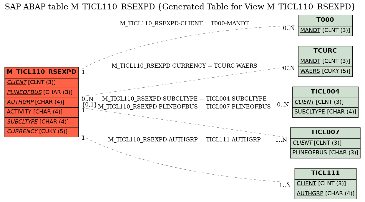 E-R Diagram for table M_TICL110_RSEXPD (Generated Table for View M_TICL110_RSEXPD)